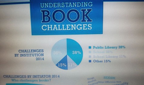 The most recent statistics for challenged books, categorized by types of libraries.